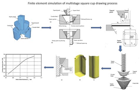 sheet metal cup drawing process|square cup drawing.